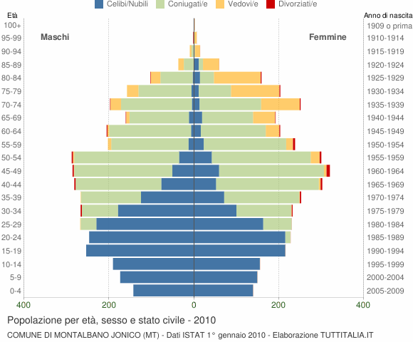 Grafico Popolazione per età, sesso e stato civile Comune di Montalbano Jonico (MT)