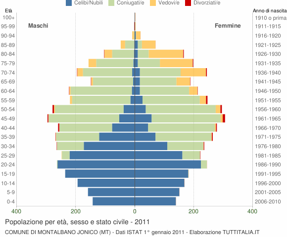 Grafico Popolazione per età, sesso e stato civile Comune di Montalbano Jonico (MT)