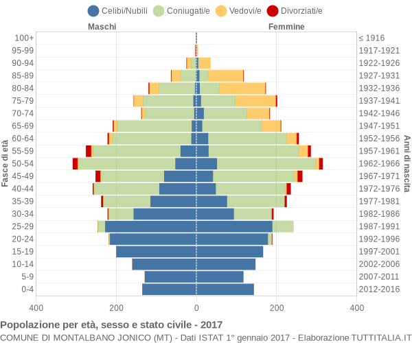 Grafico Popolazione per età, sesso e stato civile Comune di Montalbano Jonico (MT)