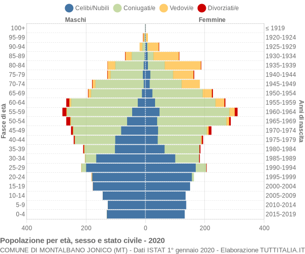 Grafico Popolazione per età, sesso e stato civile Comune di Montalbano Jonico (MT)