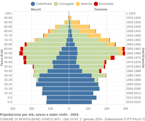 Grafico Popolazione per età, sesso e stato civile Comune di Montalbano Jonico (MT)