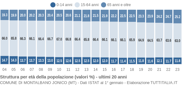 Grafico struttura della popolazione Comune di Montalbano Jonico (MT)