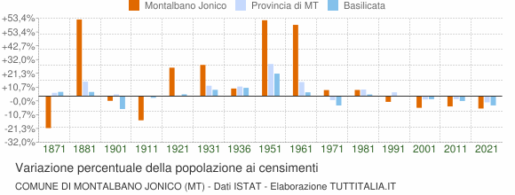 Grafico variazione percentuale della popolazione Comune di Montalbano Jonico (MT)