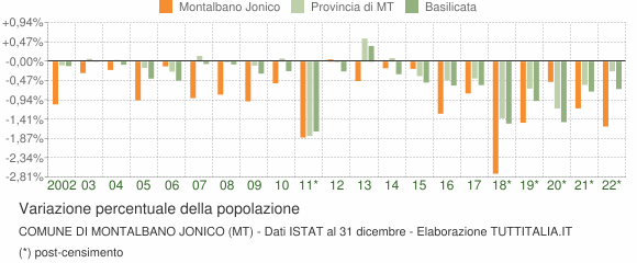 Variazione percentuale della popolazione Comune di Montalbano Jonico (MT)