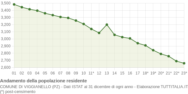 Andamento popolazione Comune di Viggianello (PZ)