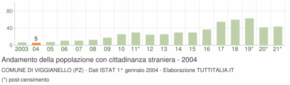 Grafico andamento popolazione stranieri Comune di Viggianello (PZ)
