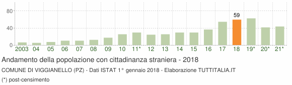 Grafico andamento popolazione stranieri Comune di Viggianello (PZ)