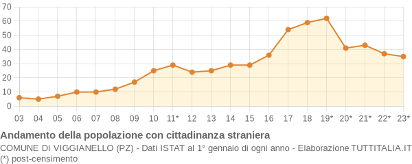 Andamento popolazione stranieri Comune di Viggianello (PZ)