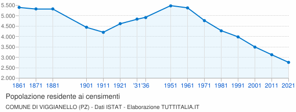 Grafico andamento storico popolazione Comune di Viggianello (PZ)