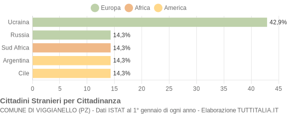 Grafico cittadinanza stranieri - Viggianello 2005