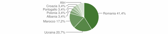 Grafico cittadinanza stranieri - Viggianello 2014