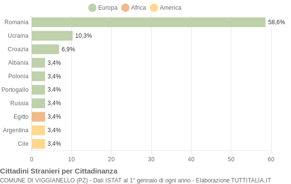 Grafico cittadinanza stranieri - Viggianello 2015