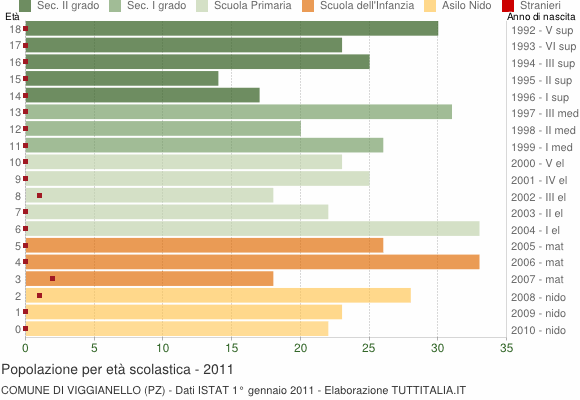 Grafico Popolazione in età scolastica - Viggianello 2011