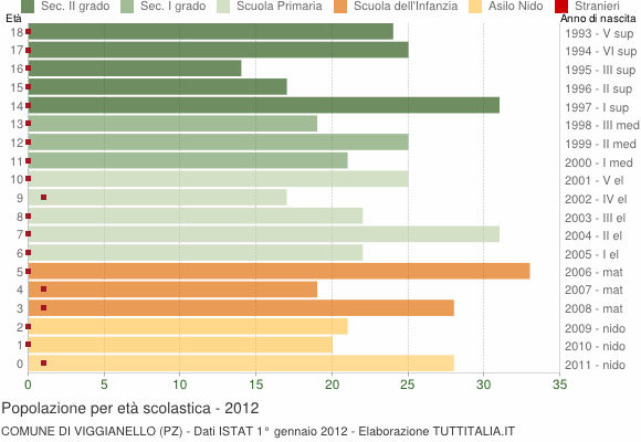 Grafico Popolazione in età scolastica - Viggianello 2012