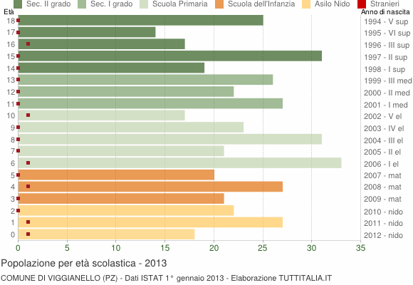 Grafico Popolazione in età scolastica - Viggianello 2013