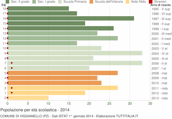 Grafico Popolazione in età scolastica - Viggianello 2014