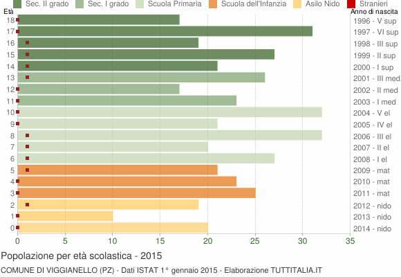 Grafico Popolazione in età scolastica - Viggianello 2015