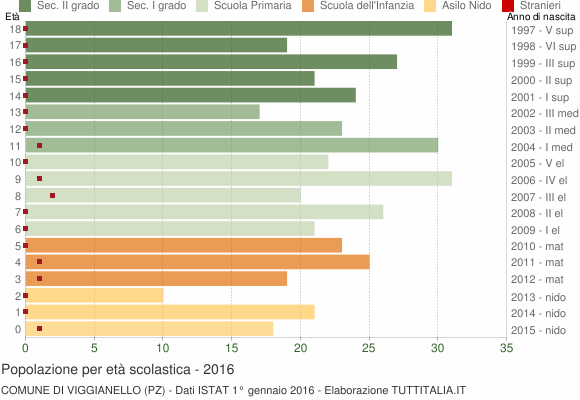 Grafico Popolazione in età scolastica - Viggianello 2016