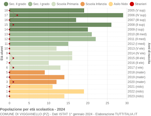 Grafico Popolazione in età scolastica - Viggianello 2024