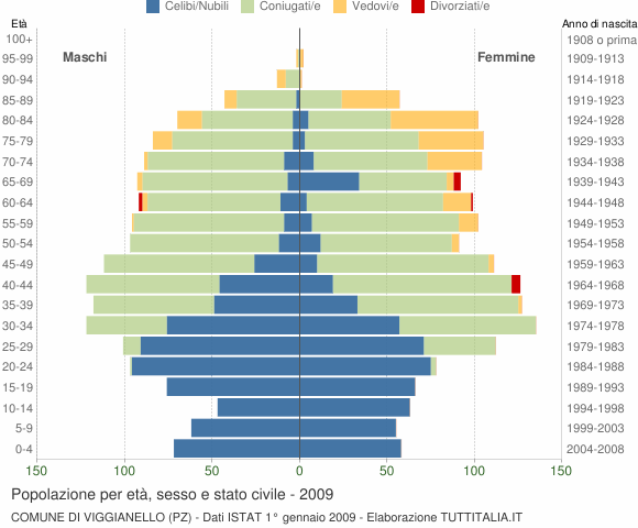 Grafico Popolazione per età, sesso e stato civile Comune di Viggianello (PZ)