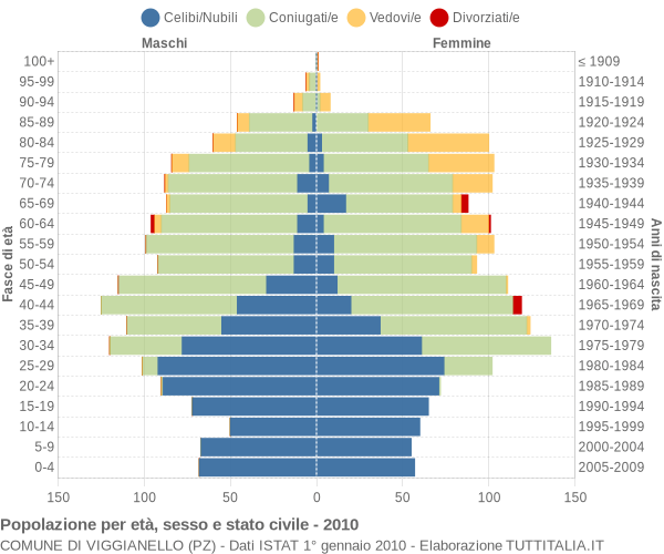 Grafico Popolazione per età, sesso e stato civile Comune di Viggianello (PZ)