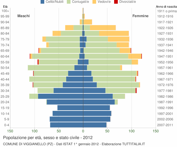 Grafico Popolazione per età, sesso e stato civile Comune di Viggianello (PZ)