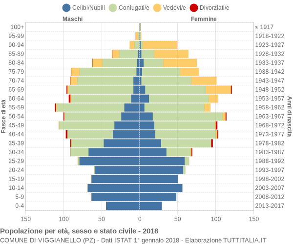 Grafico Popolazione per età, sesso e stato civile Comune di Viggianello (PZ)