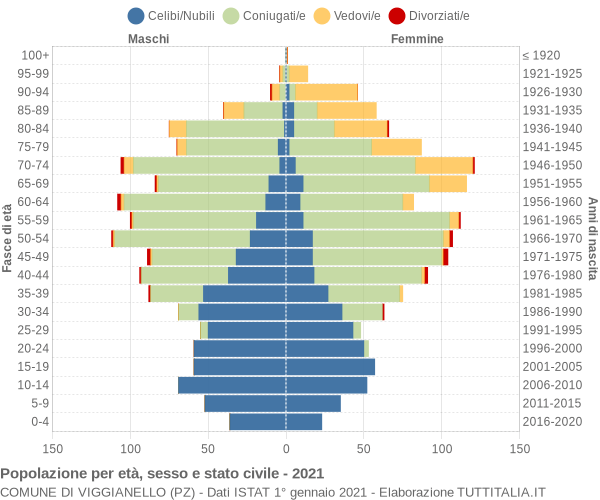 Grafico Popolazione per età, sesso e stato civile Comune di Viggianello (PZ)