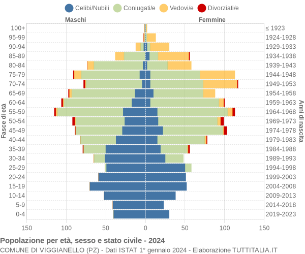 Grafico Popolazione per età, sesso e stato civile Comune di Viggianello (PZ)