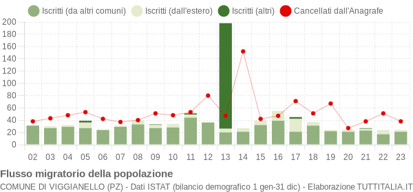 Flussi migratori della popolazione Comune di Viggianello (PZ)