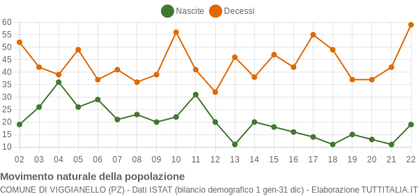 Grafico movimento naturale della popolazione Comune di Viggianello (PZ)