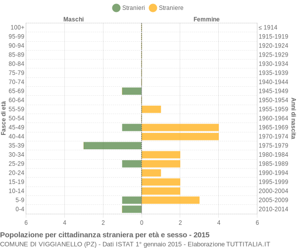 Grafico cittadini stranieri - Viggianello 2015