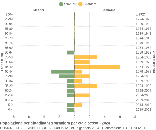 Grafico cittadini stranieri - Viggianello 2024