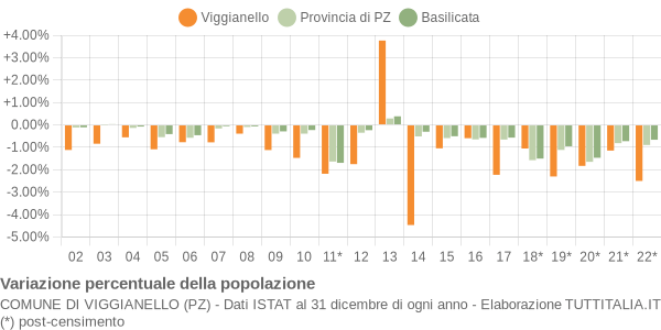 Variazione percentuale della popolazione Comune di Viggianello (PZ)