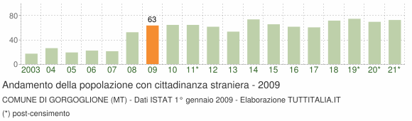 Grafico andamento popolazione stranieri Comune di Gorgoglione (MT)