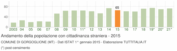Grafico andamento popolazione stranieri Comune di Gorgoglione (MT)