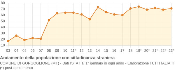 Andamento popolazione stranieri Comune di Gorgoglione (MT)