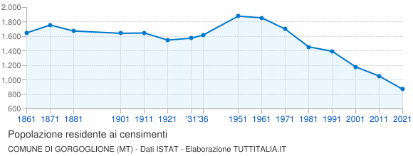 Grafico andamento storico popolazione Comune di Gorgoglione (MT)