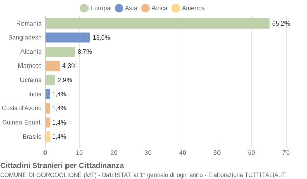 Grafico cittadinanza stranieri - Gorgoglione 2022