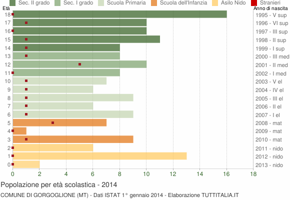 Grafico Popolazione in età scolastica - Gorgoglione 2014