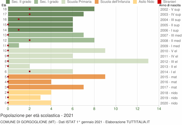 Grafico Popolazione in età scolastica - Gorgoglione 2021