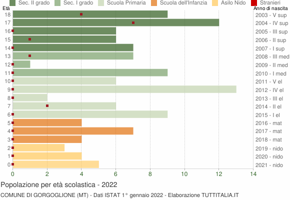 Grafico Popolazione in età scolastica - Gorgoglione 2022