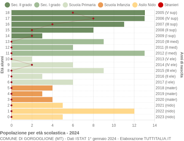 Grafico Popolazione in età scolastica - Gorgoglione 2024