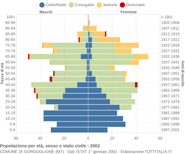 Grafico Popolazione per età, sesso e stato civile Comune di Gorgoglione (MT)