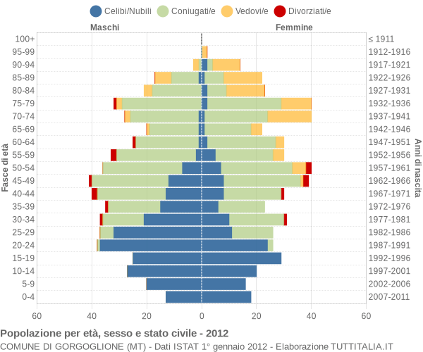 Grafico Popolazione per età, sesso e stato civile Comune di Gorgoglione (MT)