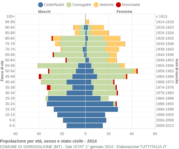 Grafico Popolazione per età, sesso e stato civile Comune di Gorgoglione (MT)