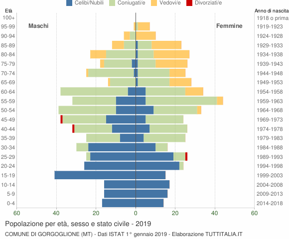Grafico Popolazione per età, sesso e stato civile Comune di Gorgoglione (MT)