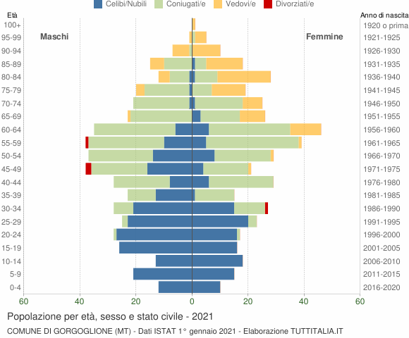 Grafico Popolazione per età, sesso e stato civile Comune di Gorgoglione (MT)