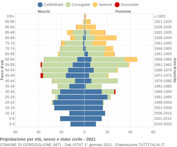 Grafico Popolazione per età, sesso e stato civile Comune di Gorgoglione (MT)