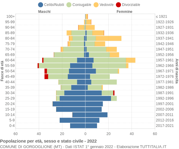 Grafico Popolazione per età, sesso e stato civile Comune di Gorgoglione (MT)